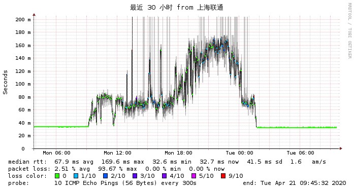 上海联通到搬瓦工香港PCCW最近30小时 网络监测图