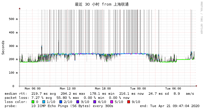上海联通到搬瓦工MultaCOM最近30小时 网络监测图