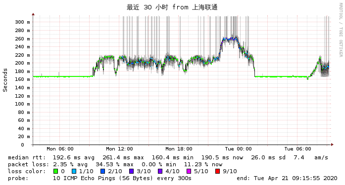 上海联通到搬瓦工Fremont最近30小时 网络监测图
