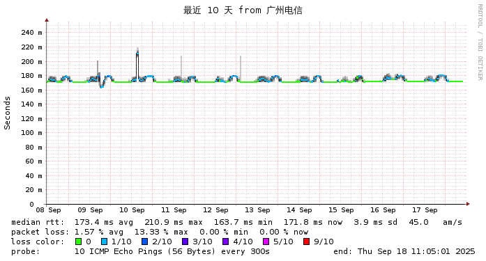 BuyVM 拉斯维加斯