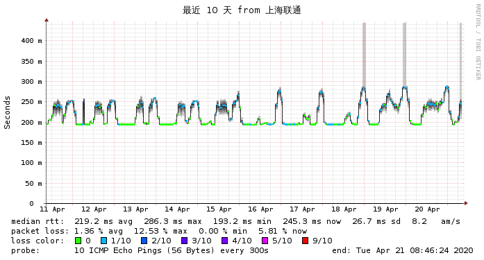 BuyVM 拉斯维加斯