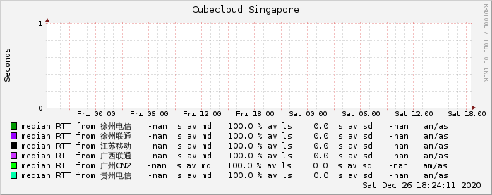 魔方云新加坡网络情况监测图
