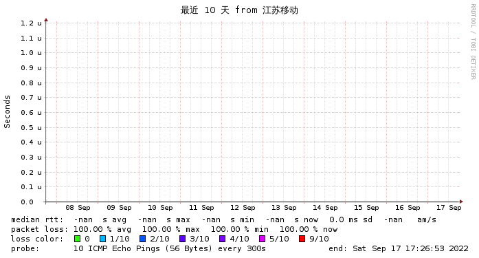 PhotonVPS台湾网络移动监测图