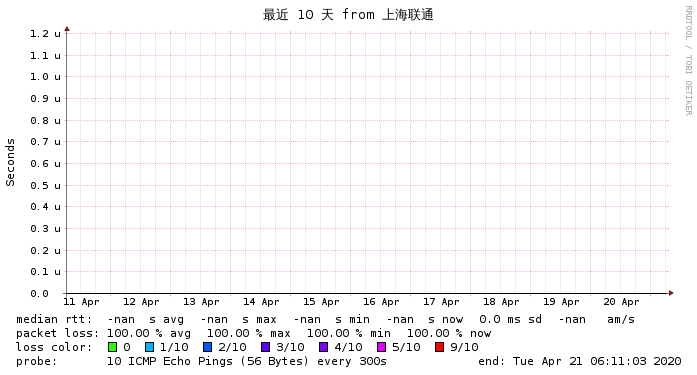 PhotonVPS台湾网络联通监测图